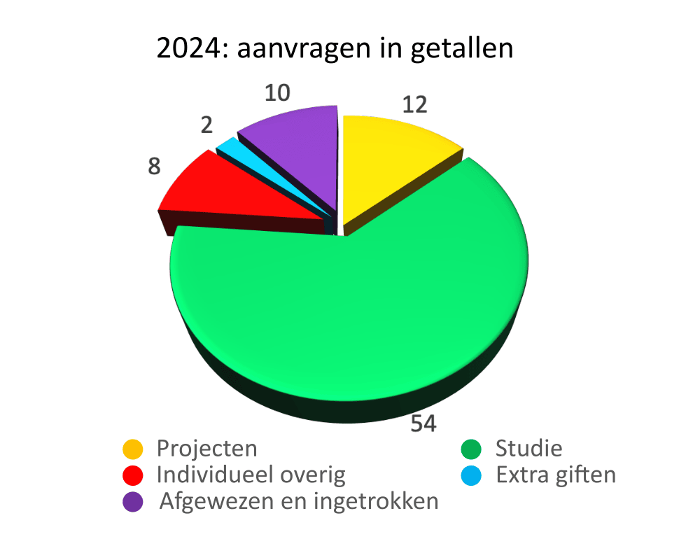 Aanvragen in aantallen in 2024