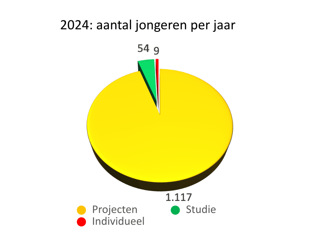 Aantallen jongeren in 2024