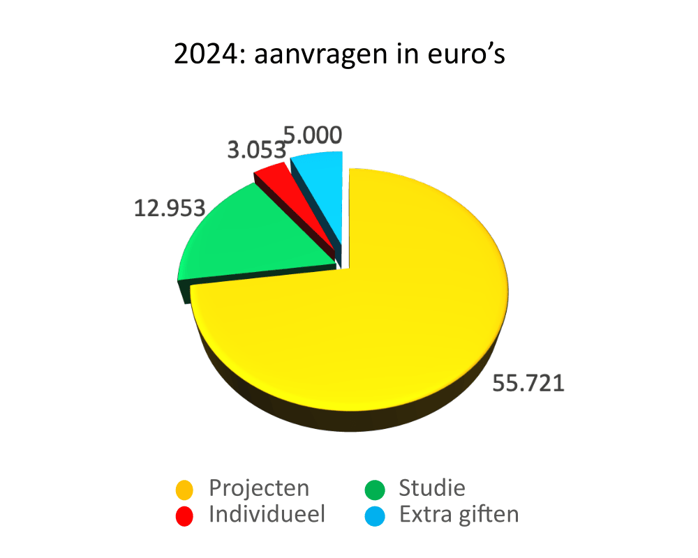 Aanvragen in Euros in 2024