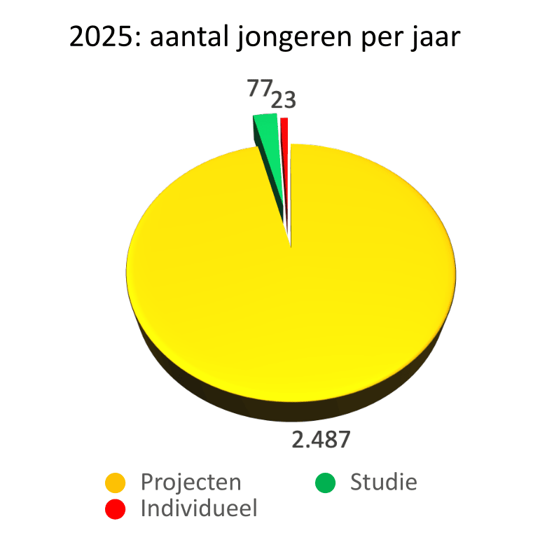 Aantallen jongeren in 2024