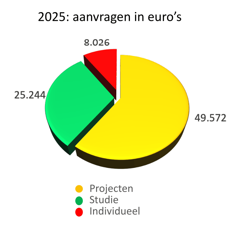 Aanvragen in Euros in 2024