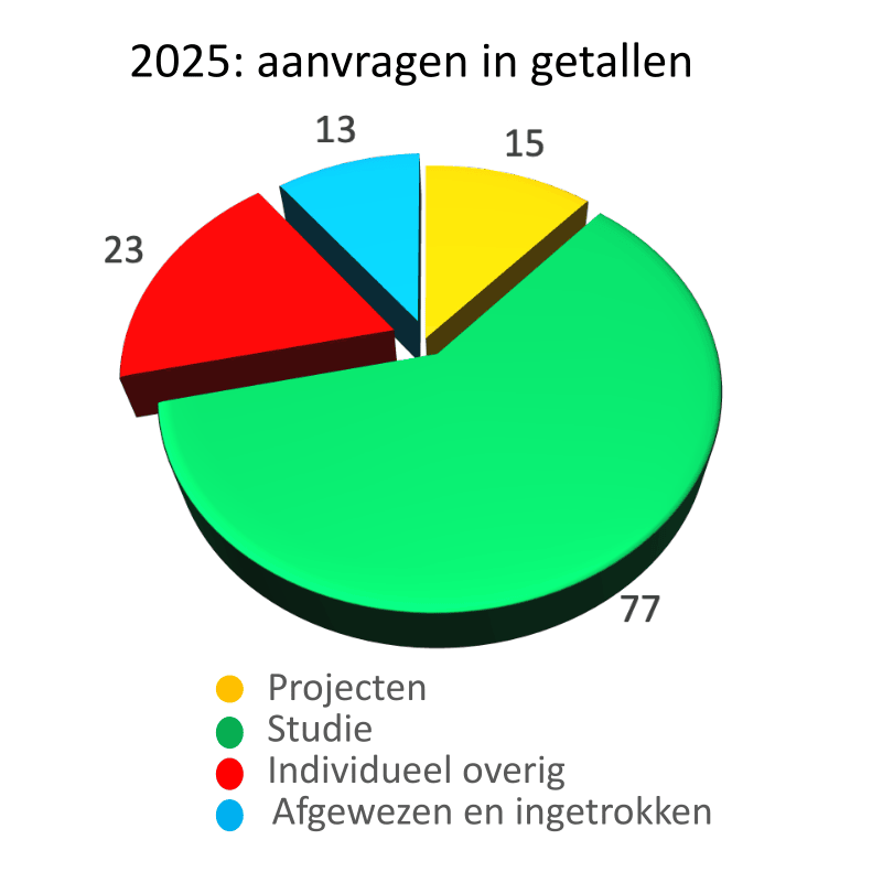 Aanvragen in aantallen in 2024